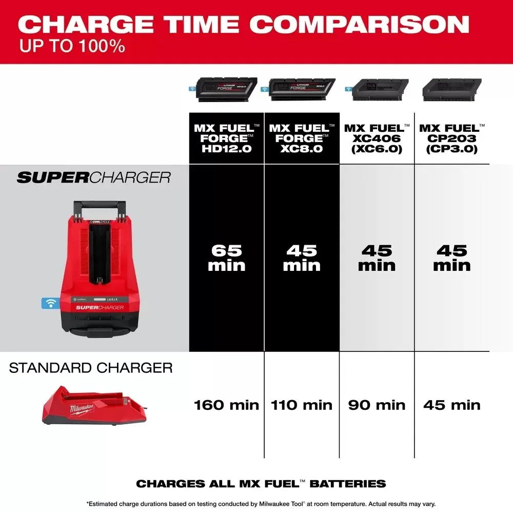 Milwaukee MXFSC-1HD12 MX FUEL REDLITHIUM FORGE HD12.0 Battery & Super Charger Expansion Kit